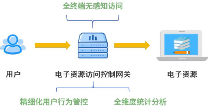 電子資源訪(fǎng)問(wèn)控制網(wǎng)關(guān)